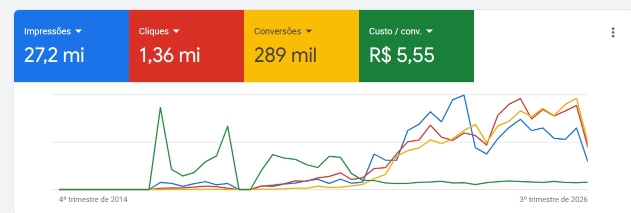 Painel do Google Ads com impressões, cliques, conversões e custo por conversão das contas administradas pela Mediclique